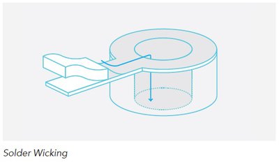 solder wicking