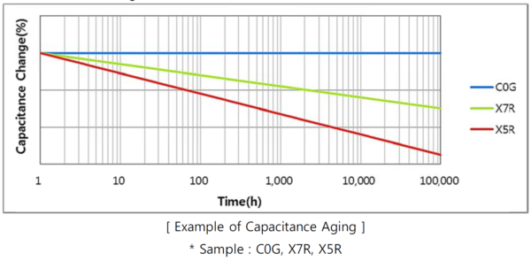 Capacitors Derating and Category Concepts